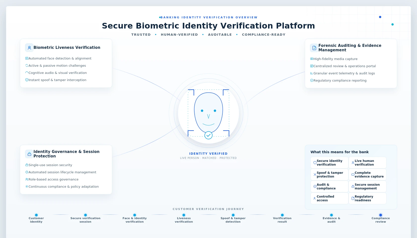 Secure Biometric Identity Verification Platform Overview