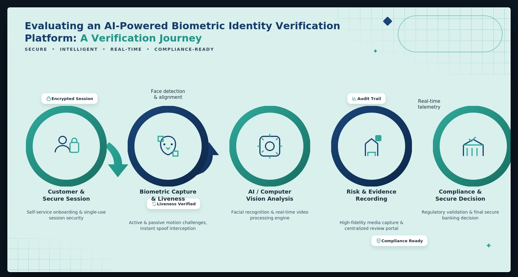 AI-Powered Biometric Identity Verification Journey