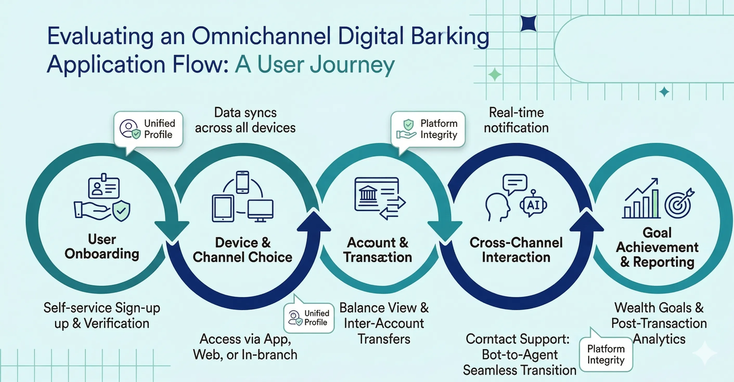 Omni Channel Banking