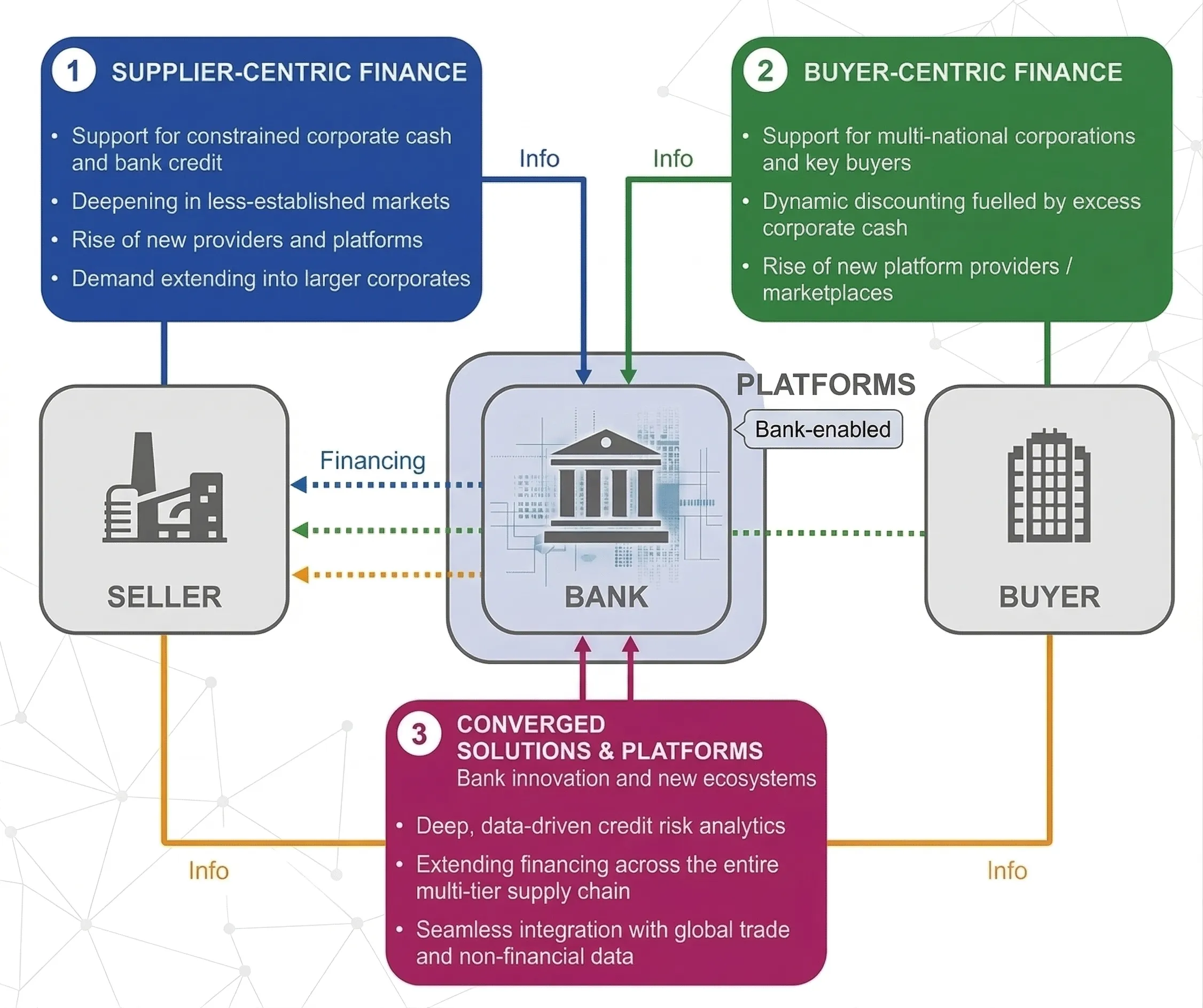 Supply Chain Finance