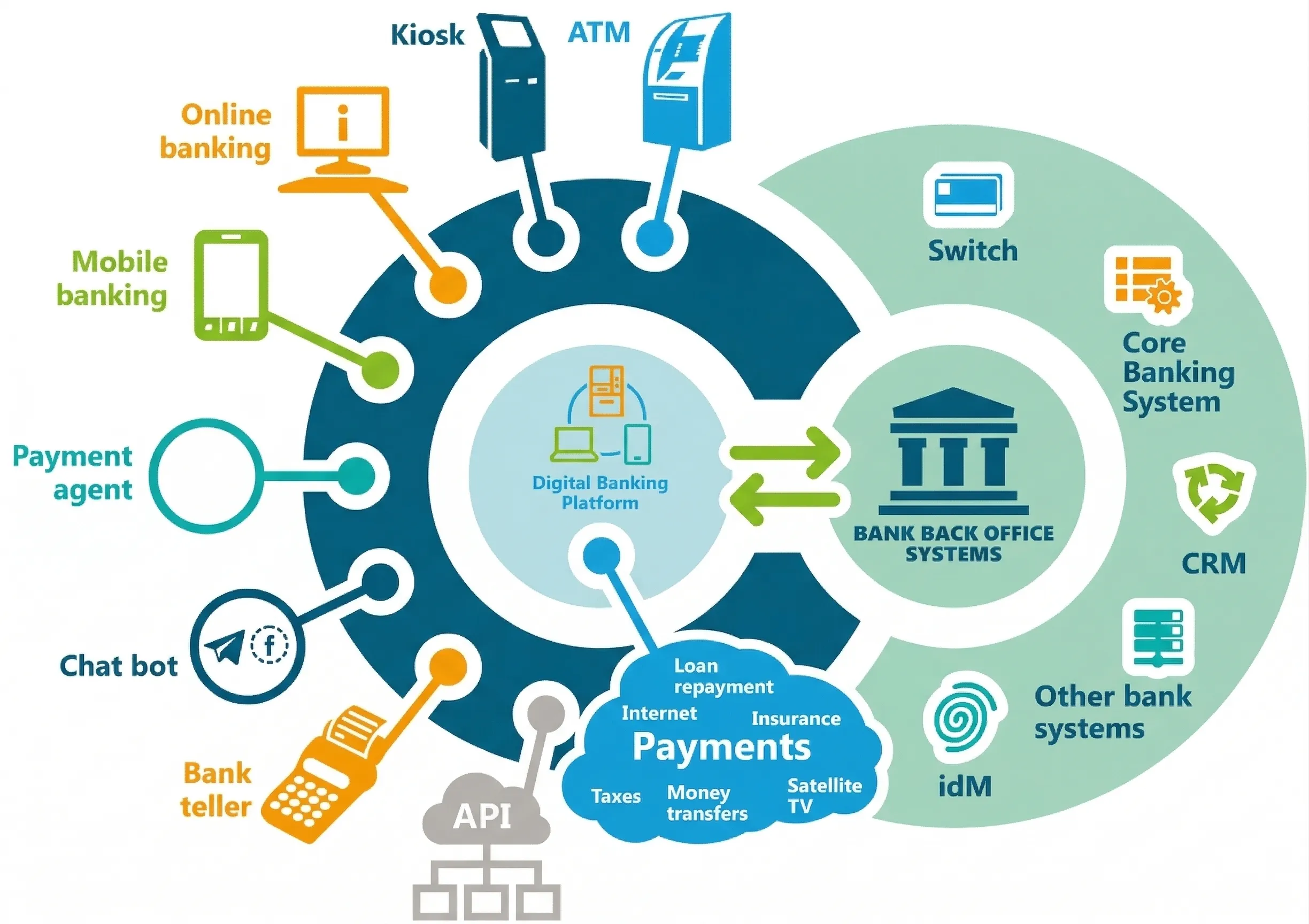 Core Banking Transformation
